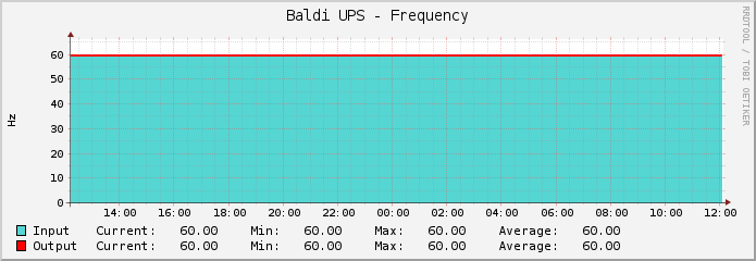 Baldi UPS - Frequency