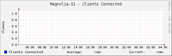 Magnolia-S1 - Clients Connected