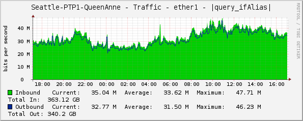 Seattle-PTP1-QueenAnne - Traffic - ether1 - |query_ifAlias|