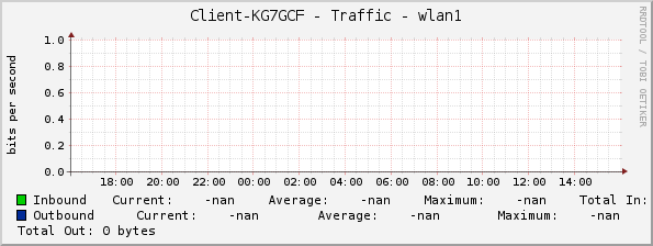 Client-KG7GCF - Traffic - wlan1