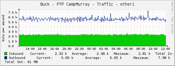 Buck - PTP CampMurray - Traffic - ether1