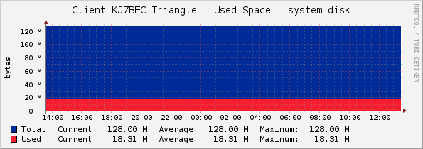 Client-KJ7BFC-Triangle - Used Space - system disk
