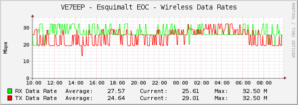 VE7EEP - Esquimalt EOC - Wireless Data Rates