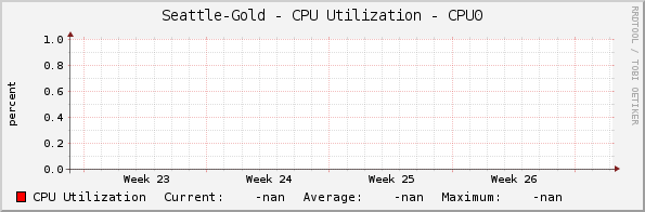 Seattle-Gold - CPU Utilization - CPU0