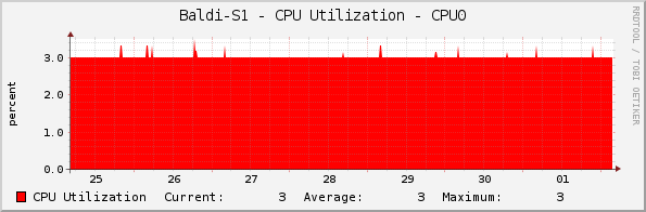 Baldi-S1 - CPU Utilization - CPU0