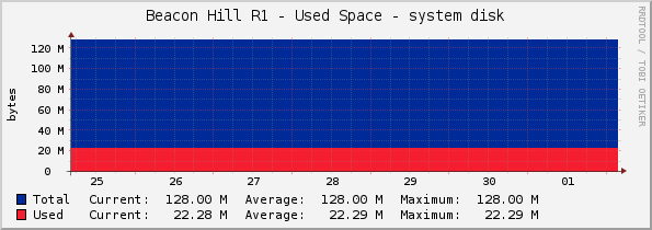 Beacon Hill R1 - Used Space - system disk
