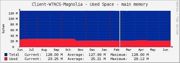 Client-W7ACS-Magnolia - Used Space - main memory