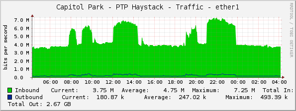 Capitol Park - PTP Haystack - Traffic - ether1
