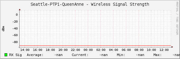 Seattle-PTP1-QueenAnne - Wireless Signal Strength