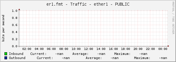 er1.fmt - Traffic - ether1 - PUBLIC