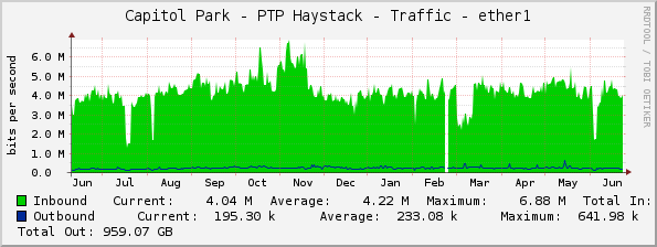 Capitol Park - PTP Haystack - Traffic - ether1