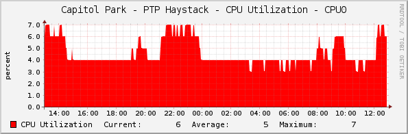 Capitol Park - PTP Haystack - CPU Utilization - CPU0