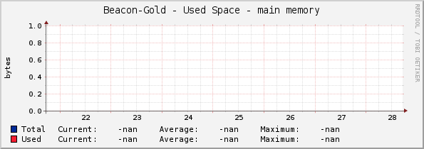 Beacon-Gold - Used Space - main memory