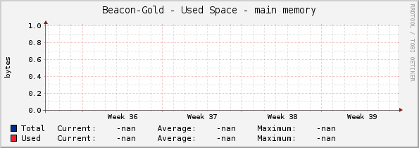 Beacon-Gold - Used Space - main memory