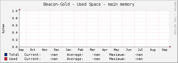 Beacon-Gold - Used Space - main memory