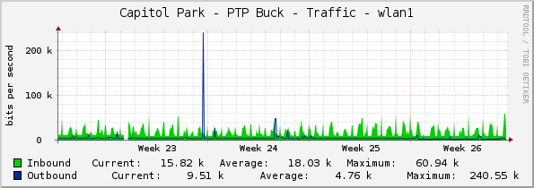 Capitol Park - PTP Buck - Traffic - wlan1