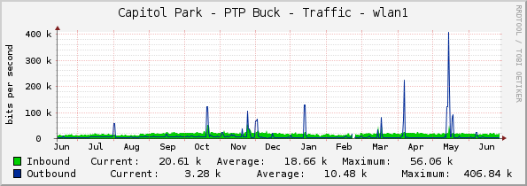 Capitol Park - PTP Buck - Traffic - wlan1