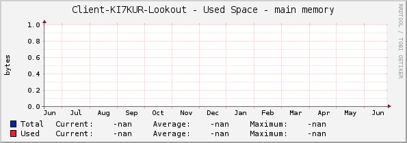 Client-KI7KUR-Lookout - Used Space - main memory