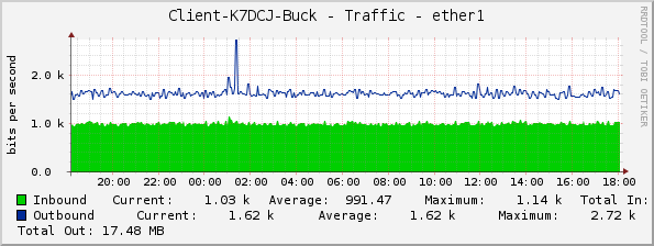 Client-K7DCJ-Buck - Traffic - ether1