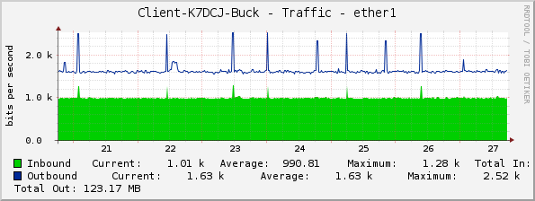 Client-K7DCJ-Buck - Traffic - ether1