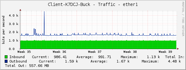 Client-K7DCJ-Buck - Traffic - ether1