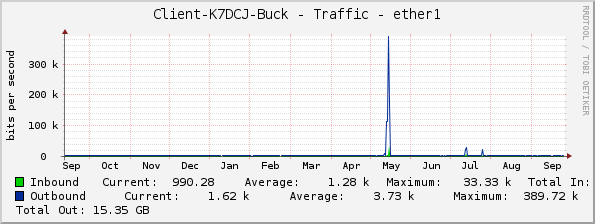 Client-K7DCJ-Buck - Traffic - ether1