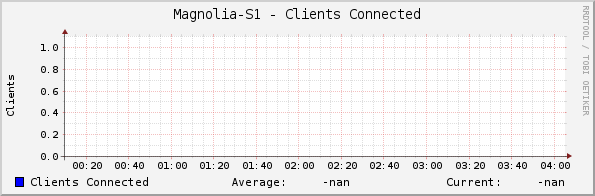 Magnolia-S1 - Clients Connected