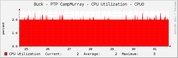 Buck - PTP CampMurray - CPU Utilization - CPU0