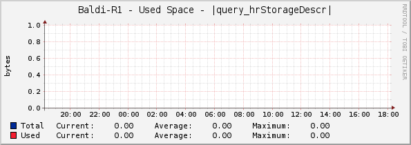 Baldi-R1 - Used Space - |query_hrStorageDescr|