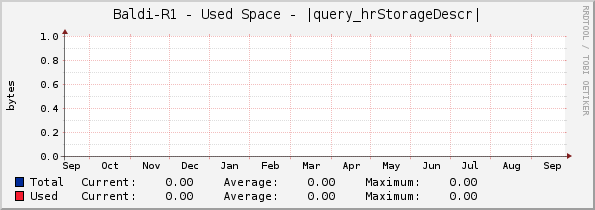 Baldi-R1 - Used Space - |query_hrStorageDescr|