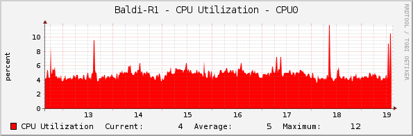 Baldi-R1 - CPU Utilization - CPU0