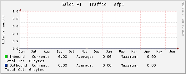 Baldi-R1 - Traffic - sfp-sfpplus1