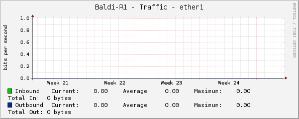 Baldi-R1 - Traffic - ether1