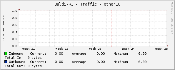 Baldi-R1 - Traffic - ether10
