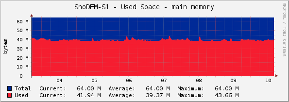 SnoDEM-S1 - Used Space - main memory