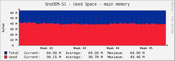 SnoDEM-S1 - Used Space - main memory