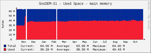 SnoDEM-S1 - Used Space - main memory