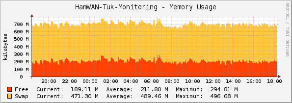 HamWAN-Tuk-Monitoring - Memory Usage