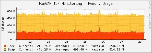 HamWAN-Tuk-Monitoring - Memory Usage