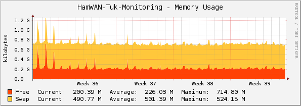 HamWAN-Tuk-Monitoring - Memory Usage