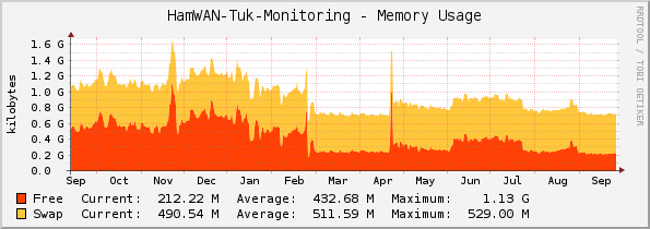 HamWAN-Tuk-Monitoring - Memory Usage