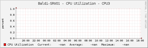 Baldi-SRV01 - CPU Utilization - CPU3