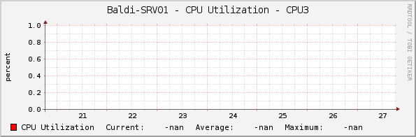 Baldi-SRV01 - CPU Utilization - CPU3