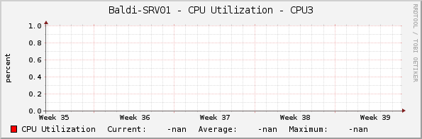 Baldi-SRV01 - CPU Utilization - CPU3