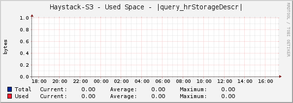 Haystack-S3 - Used Space - |query_hrStorageDescr|