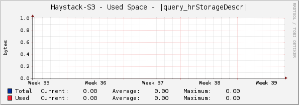 Haystack-S3 - Used Space - |query_hrStorageDescr|