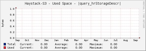 Haystack-S3 - Used Space - |query_hrStorageDescr|