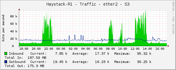 Haystack-R1 - Traffic - ether2 - S3