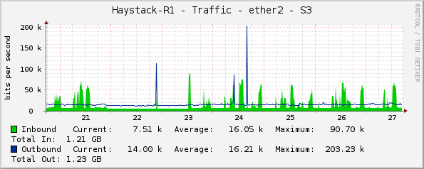 Haystack-R1 - Traffic - ether2 - S3