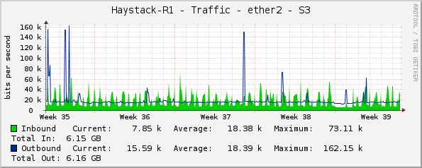 Haystack-R1 - Traffic - ether2 - S3